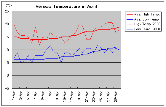 ベネチアの2008年4月の気温