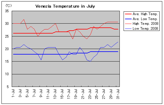 ベネチアの2008年7月の気温