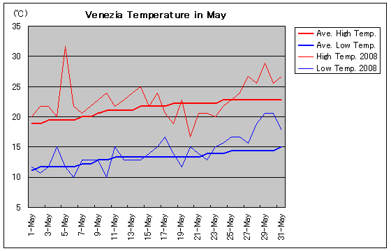 ベネチアの2008年5月の気温