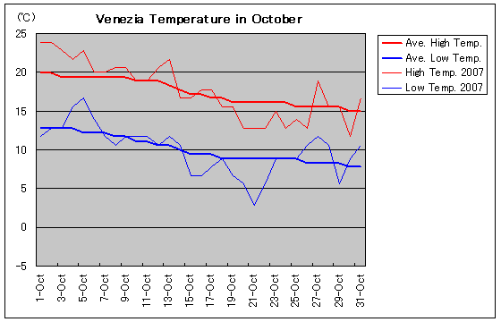 ベネチアの2007年10月の気温