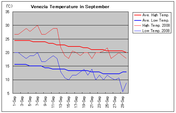 ベネチアの2008年9月の気温