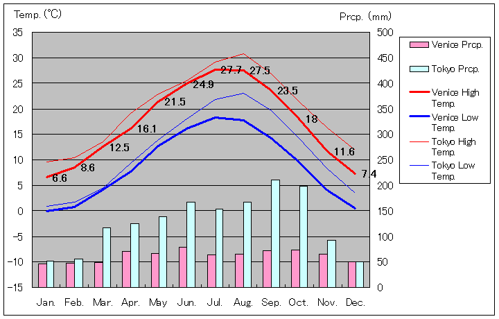 Venice Temperature Graph