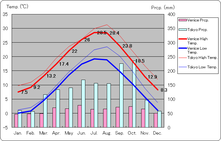 ヴェネツィア気温、一年を通した月別気温グラフ