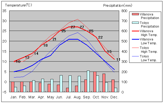 Villanova Temperature Graph