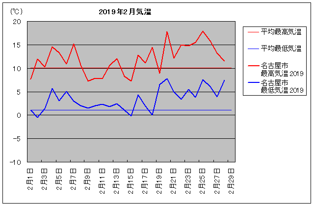 2月 名古屋気温 旅行のとも Zentech