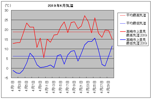 2019年、高崎市上里見 4月気温