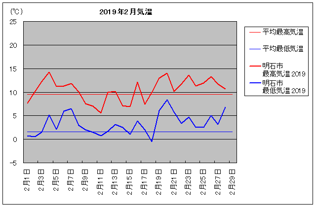 2019年、明石市 2月気温