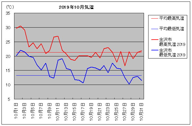 10月 金沢気温 旅行のとも Zentech