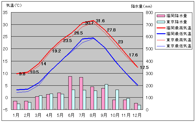 福岡和東京的氣溫圖表