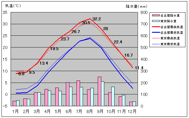 名古屋和東京的氣溫圖表