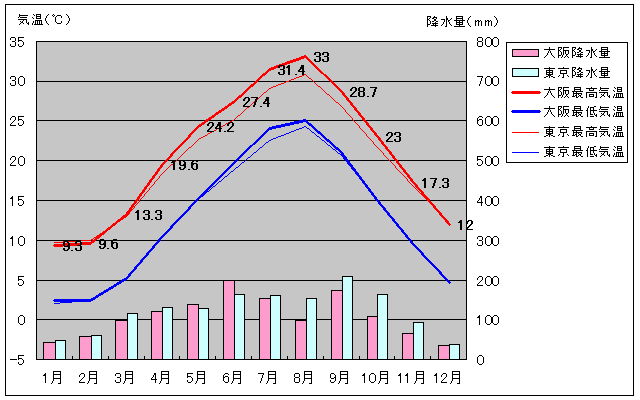 大阪和東京的氣溫圖表