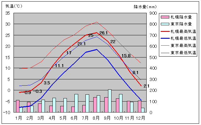 札幌和东京的气温图表