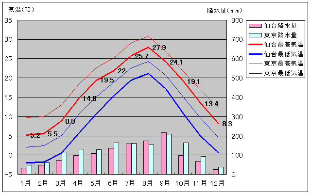 仙台和東京的氣溫圖表