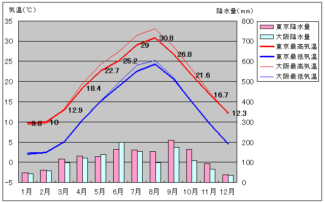 東京和大阪的氣溫圖表