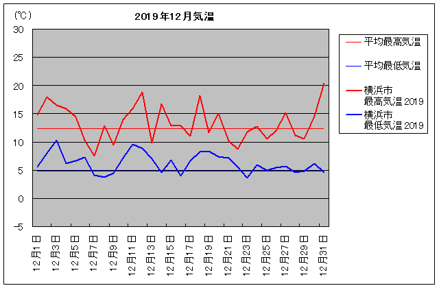 12月 横浜気温 旅行のとも Zentech