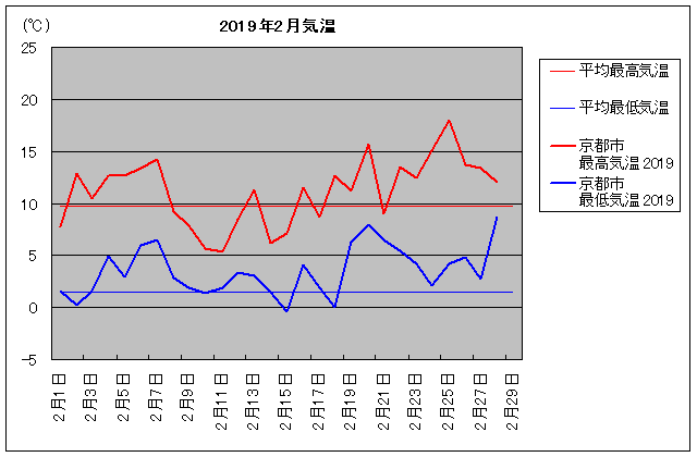 2月 京都市気温 旅行のとも Zentech