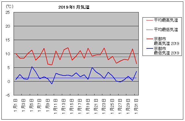 1月 京都市気温 旅行のとも Zentech