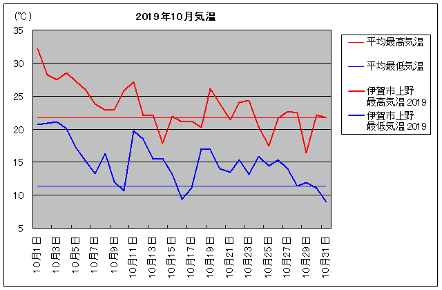 の 伊賀 天気 市