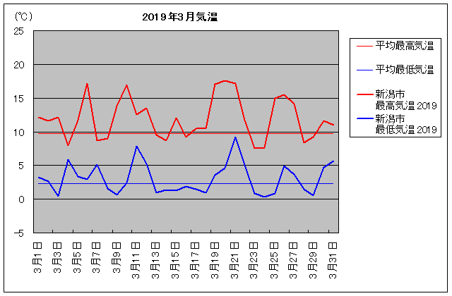 3月 新潟市気温 旅行のとも Zentech