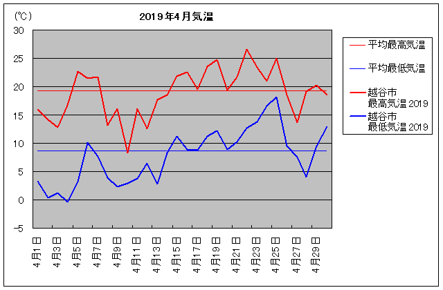 2019年、越谷市 4月気温
