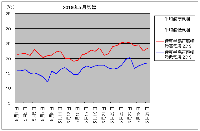 2019NAɓ ΘL 5C