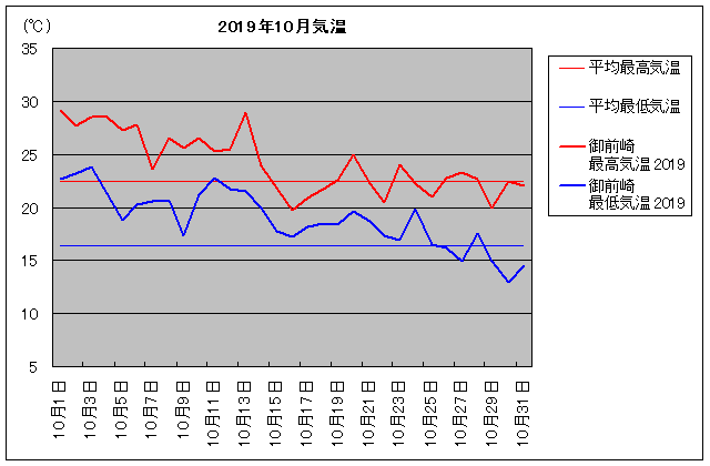 2019NAO 10C