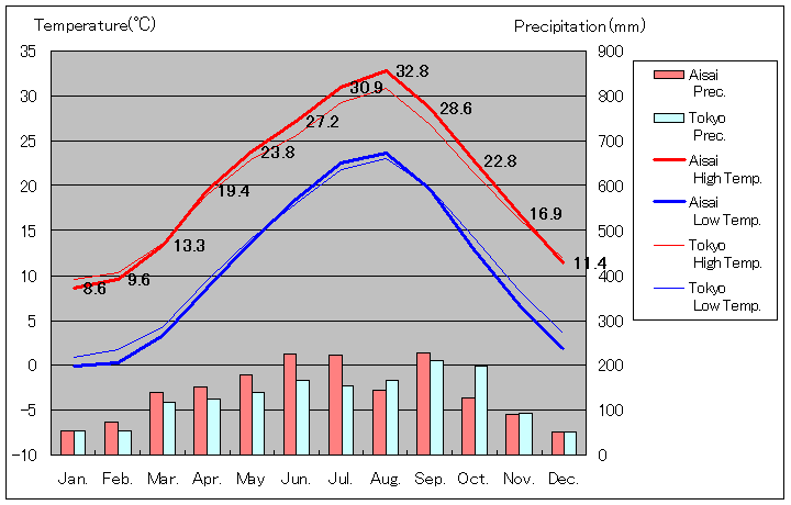 1981年から2010年まで30年間、愛西 気温