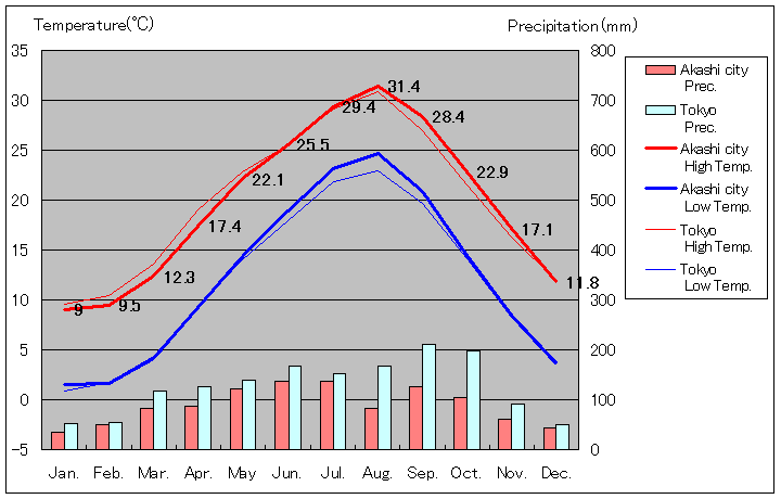 1992年から2010年まで19年間、明石 気温
