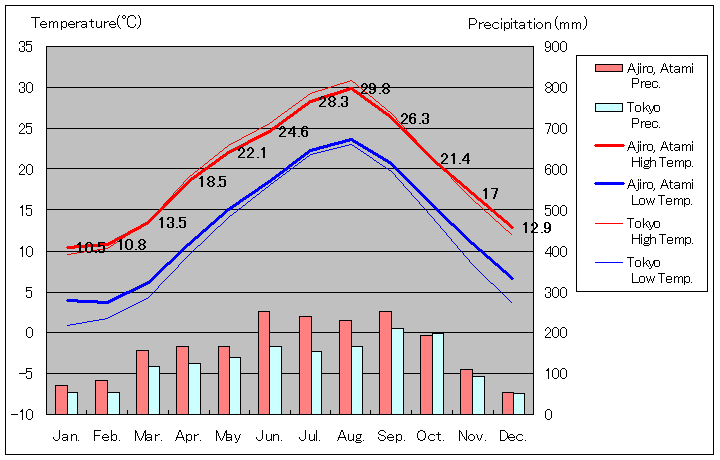 1981年から2010年まで30年間、熱海市 網代 気温