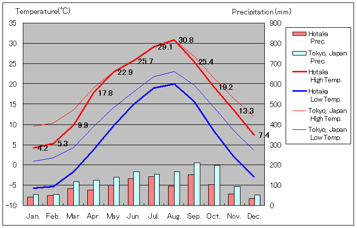 1981年から2010年まで30年間、安曇野市 穂高 気温