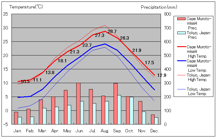 1981年から2010年まで30年間、室戸岬 気温