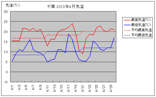 千葉市の2013年4月の気温グラフ