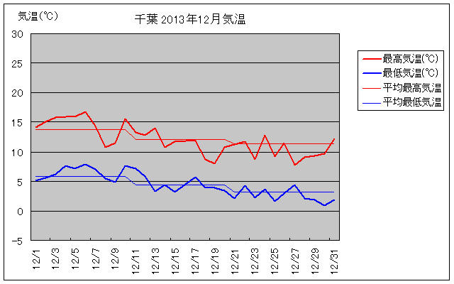 千葉市の2013年12月の気温グラフ