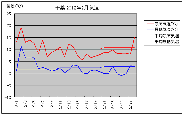 千葉市の2013年2月の気温グラフ