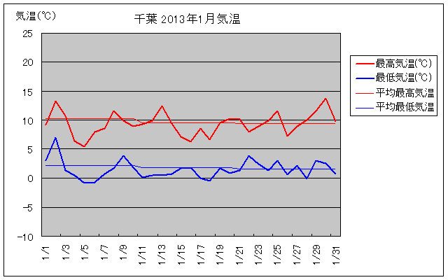 千葉市の2013年1月の気温グラフ