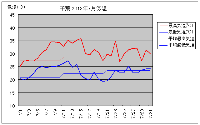 千葉市の2013年7月の気温グラフ