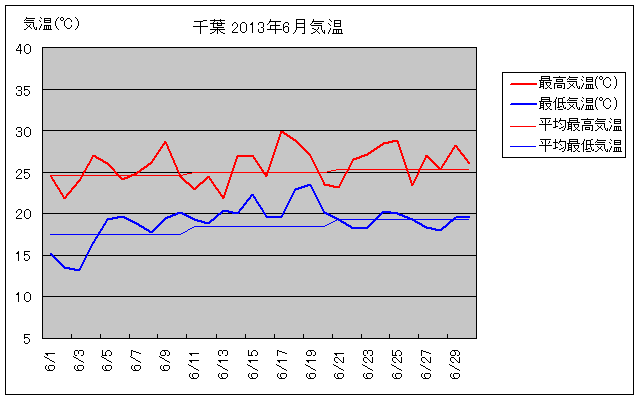千葉市の2013年6月の気温グラフ