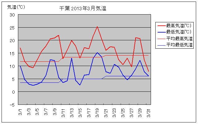 千葉市の2013年3月の気温グラフ