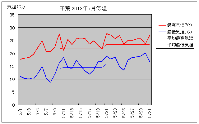 千葉市の2013年5月の気温グラフ