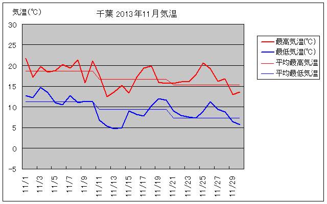 千葉市の2013年11月の気温グラフ