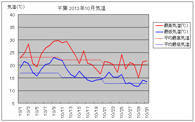 千葉市の2013年10月の気温グラフ