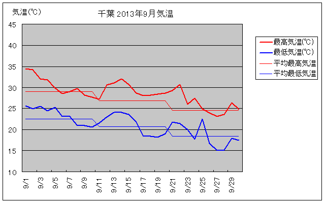 千葉市の2013年9月の気温グラフ
