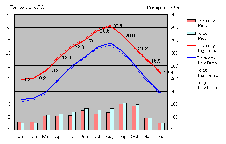 1981年から2010年まで30年間、千葉市 気温