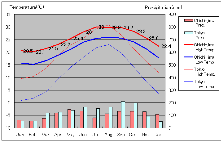 1981年から2010年まで30年間、父島 気温