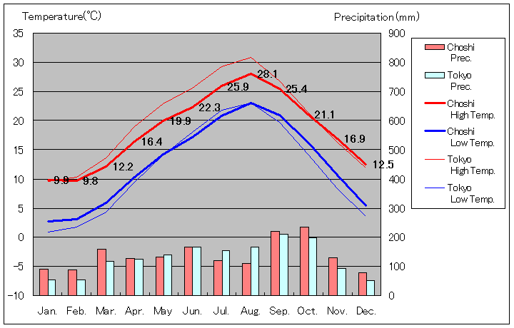 1981年から2010年まで30年間、銚子 気温