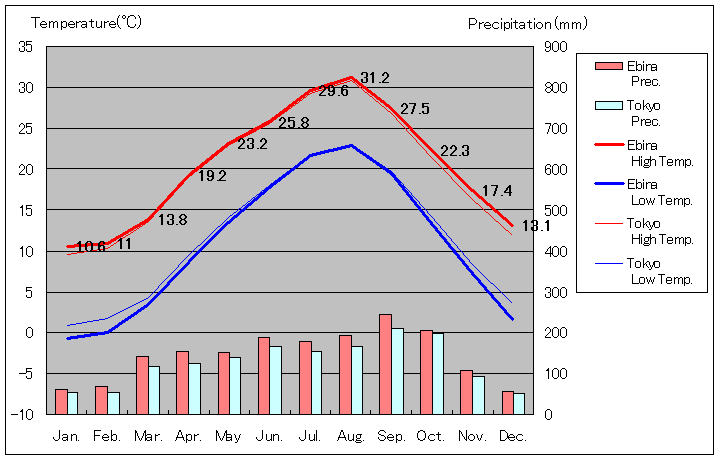 1981年から2010年まで30年間、海老名 気温