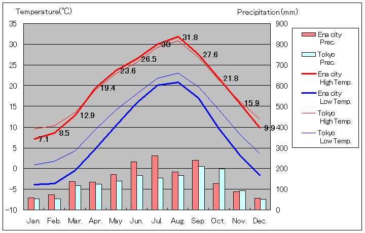 1981年から2010年まで30年間、恵那 気温