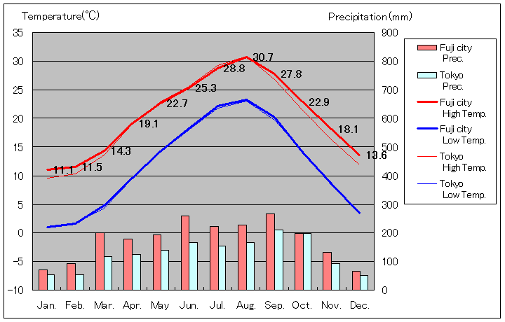 1981年から2010年まで30年間、富士市 気温