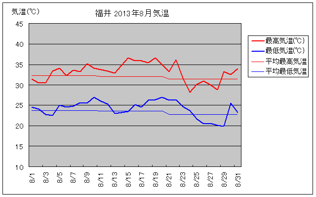 福井市の2013年8月の気温グラフ