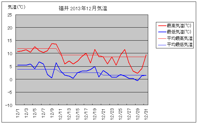 福井市の2013年12月の気温グラフ